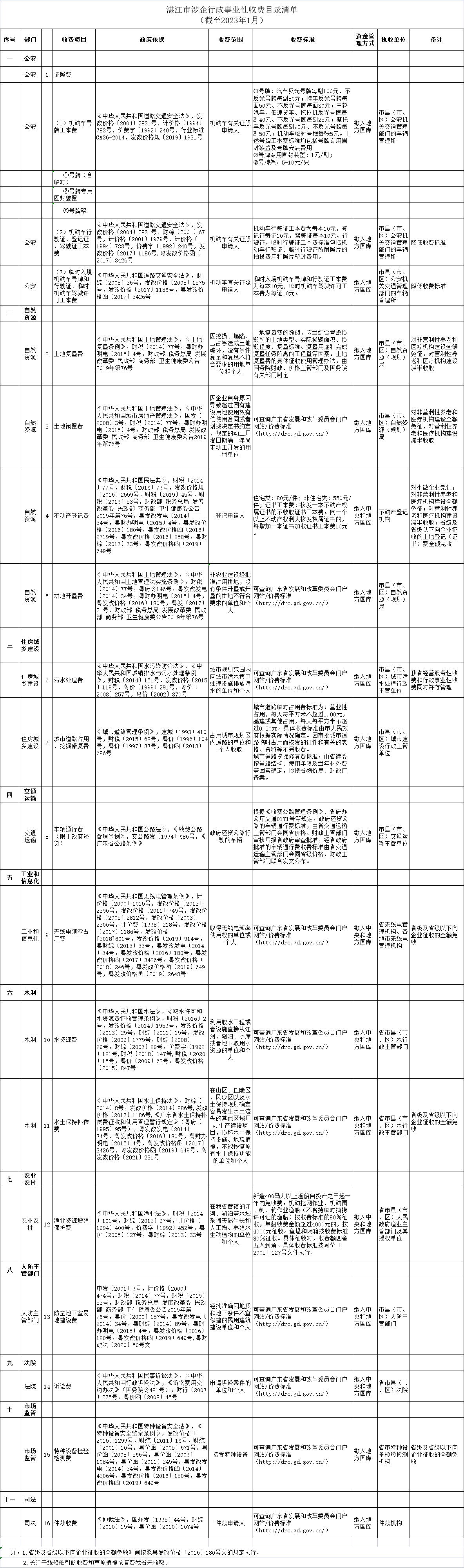 湛江市涉企行政事業性收費目錄清單（截至2023年1月）.png