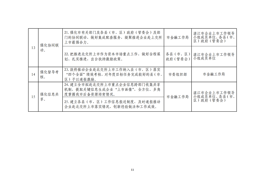 湛江市推進企業赴北交所上市專項行動計劃（2023-2025年）_11.png
