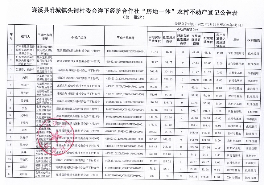 附城鎮(zhèn)頭鋪村委會(huì)洋下經(jīng)濟(jì)合作社不動(dòng)產(chǎn)登記公告（第一批次）_頁(yè)面_2.jpg