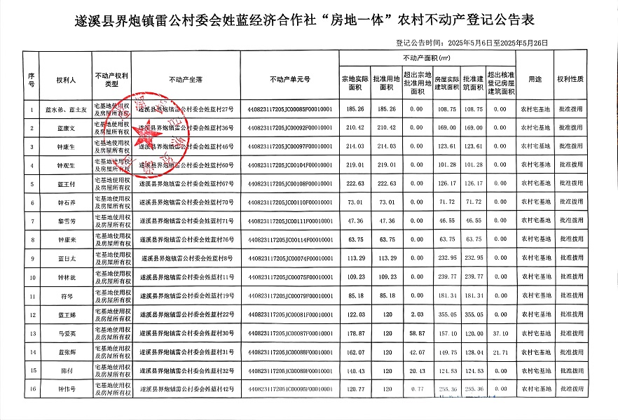 界炮鎮(zhèn)雷公村委會(huì)姓藍(lán)經(jīng)濟(jì)合作社不動(dòng)產(chǎn)登記公告_頁(yè)面_2.jpg