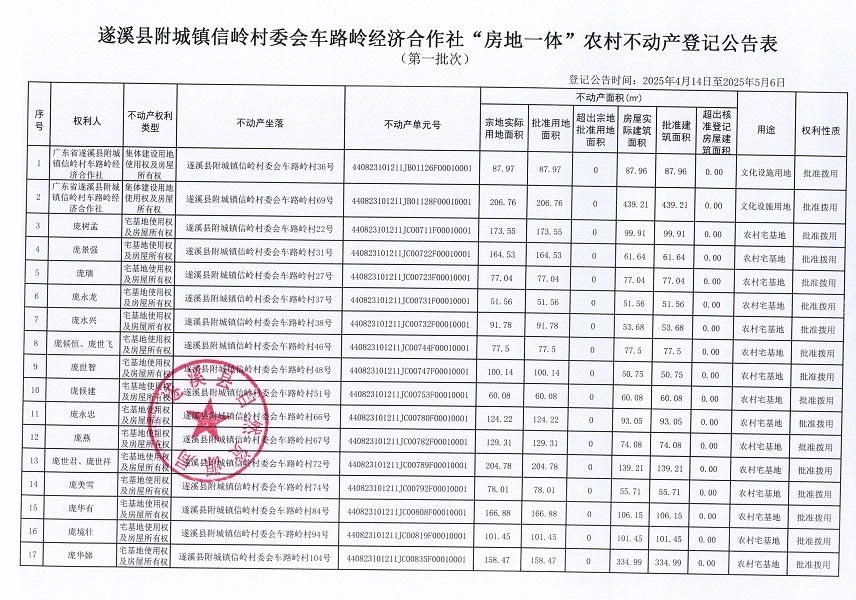 附城鎮(zhèn)信嶺村委會車路嶺經(jīng)濟合作社不動產(chǎn)登記公告（第一批次） (2).jpg