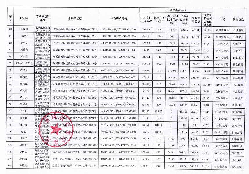 附城鎮(zhèn)信嶺村委會車路嶺經(jīng)濟合作社不動產(chǎn)登記公告（第一批次） (5).jpg