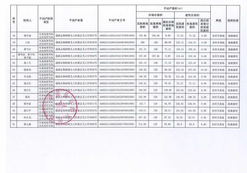 楊柑鎮(zhèn)艾占村委會艾占仔經(jīng)濟合作社不動產(chǎn)登記公告（第一批次）_頁面_3.jpg