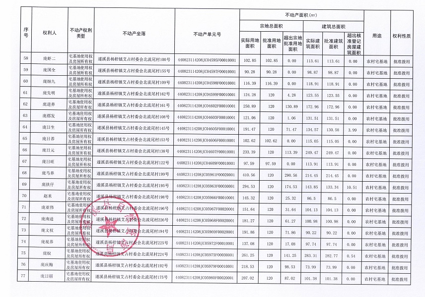 楊柑鎮(zhèn)艾占村委會北流尾經(jīng)濟合作社不動產(chǎn)登記公告（第一批次）_頁面_5.jpg