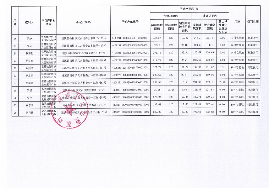 楊柑鎮(zhèn)艾占村委會(huì)本江仔經(jīng)濟(jì)合作社不動(dòng)產(chǎn)登記公告（第一批次）_頁(yè)面_3.jpg