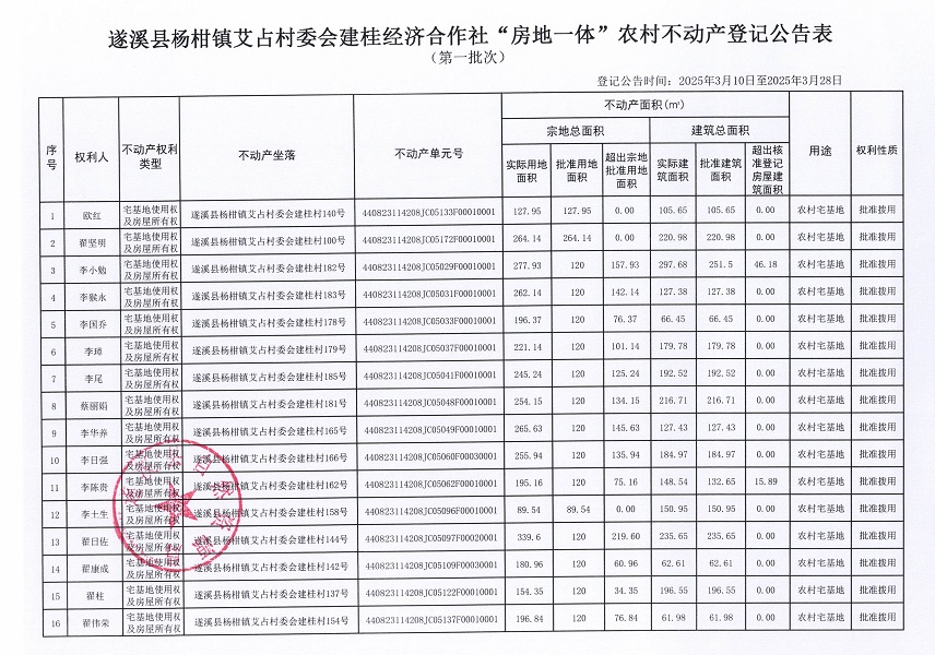 楊柑鎮(zhèn)艾占村委會(huì)建桂經(jīng)濟(jì)合作社不動(dòng)產(chǎn)登記公告（第一批次）_頁(yè)面_2.jpg