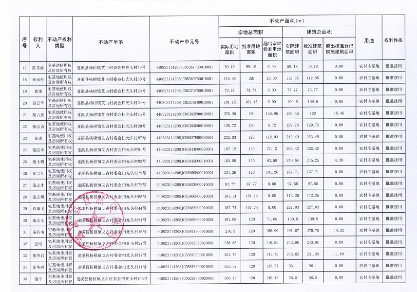 楊柑鎮(zhèn)艾占村委會掃光頭經(jīng)濟合作社不動產(chǎn)登記公告（第一批次）_頁面_3.jpg