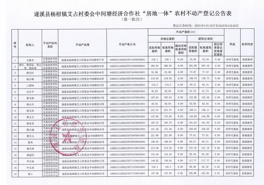 楊柑鎮(zhèn)艾占村委會(huì)中間塘經(jīng)濟(jì)合作社不動(dòng)產(chǎn)登記公告（第一批次）_頁(yè)面_2.jpg