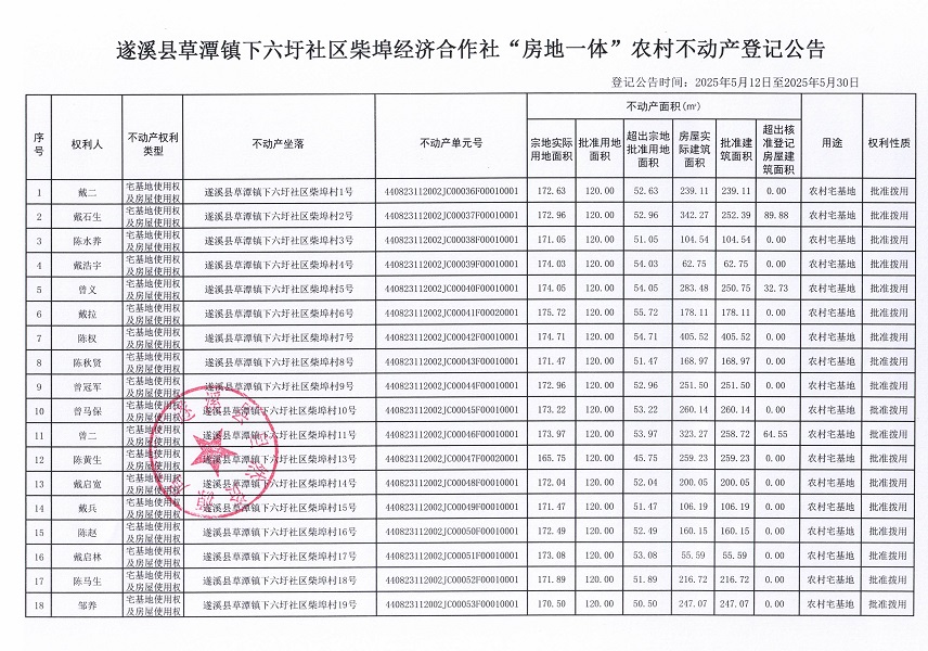 草潭鎮(zhèn)下六圩社區(qū)柴埠經(jīng)濟(jì)合作社不動(dòng)產(chǎn)登記公告（新）_頁(yè)面_2.jpg